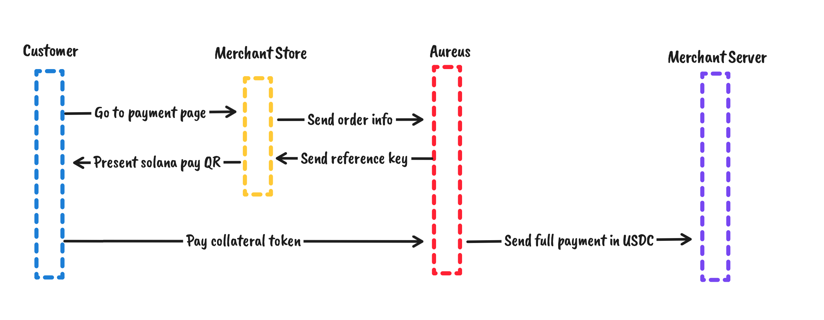 Aureus workflow